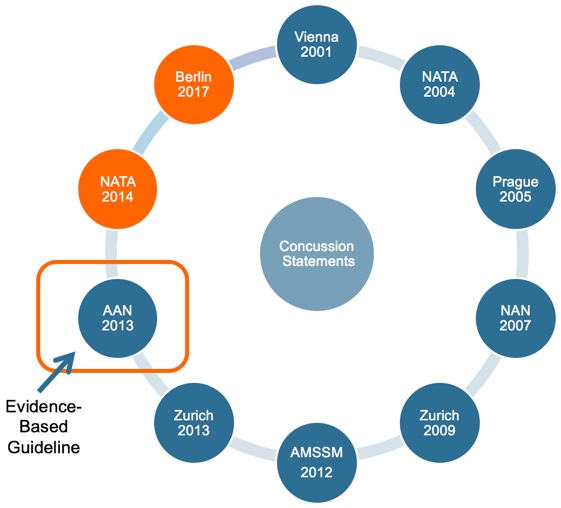 Circle diagram timeline showing concussion statements and the year published from Vienna 2001 to Berlin 2017