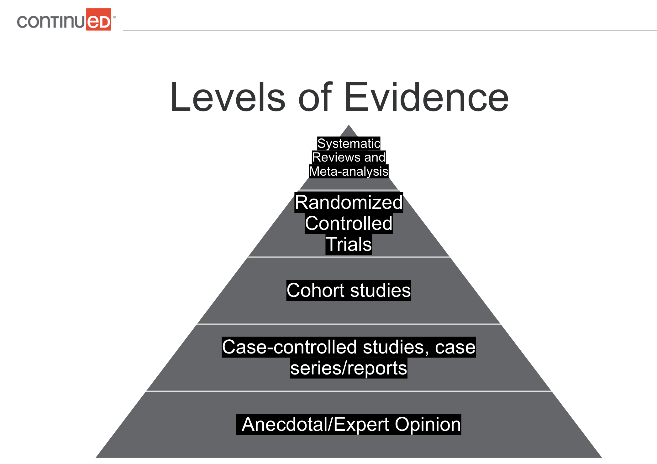Levels of evidence pyramid with systematic reviews and meta-analysis at the top, and anecdotal/expert opinion at the bottom.